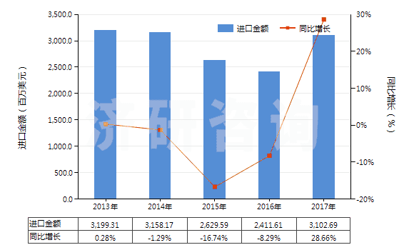 2013-2017年中國其他丙烯腈-丁二烯-苯乙烯共聚物(初級形狀的ABS樹脂)(HS39033090)進口總額及增速統(tǒng)計